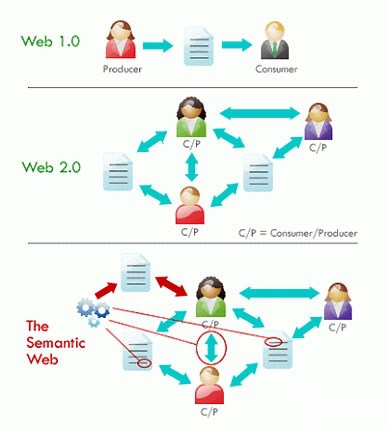 WeiyiGeek.Web1.0/2.0/3.0