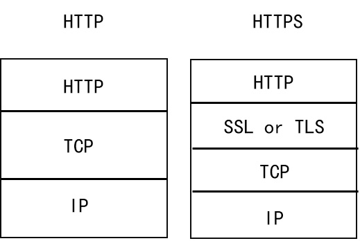 WeiyiGeek.HTTP/HTTPS处于层次