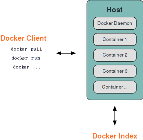 WeiyiGeek.Docker基础架构