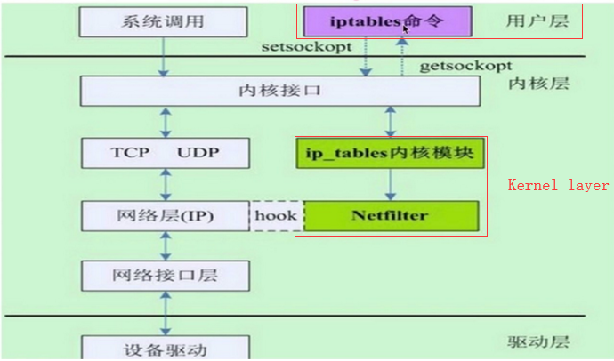 WeiyiGeek.netfilter与iptables体系图