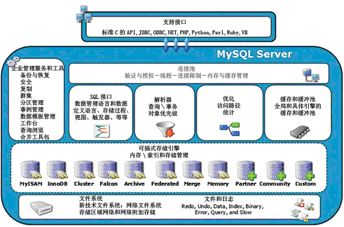 WeiyiGeek.MySQL架构总图