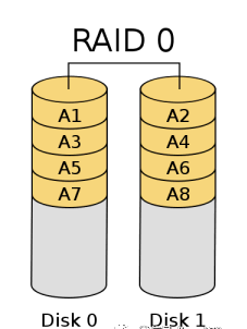 WeiyiGeek.RAID 0结构图解