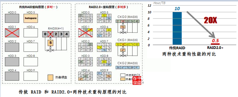 WeiyiGeek.RAID 2.0与传统RAID的对比