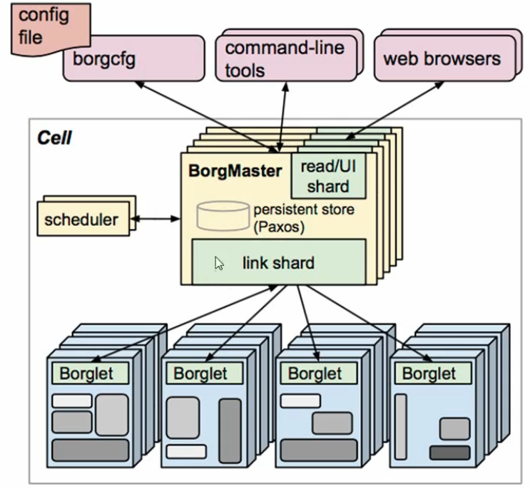 weiyigeek.top-Borg系统架构图