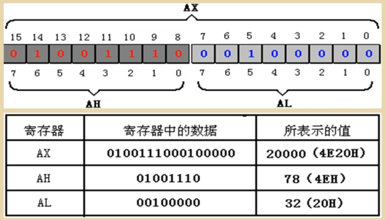 weiyigeek.top-AX的16位数据在寄存器表示以及两个8位寄存器
