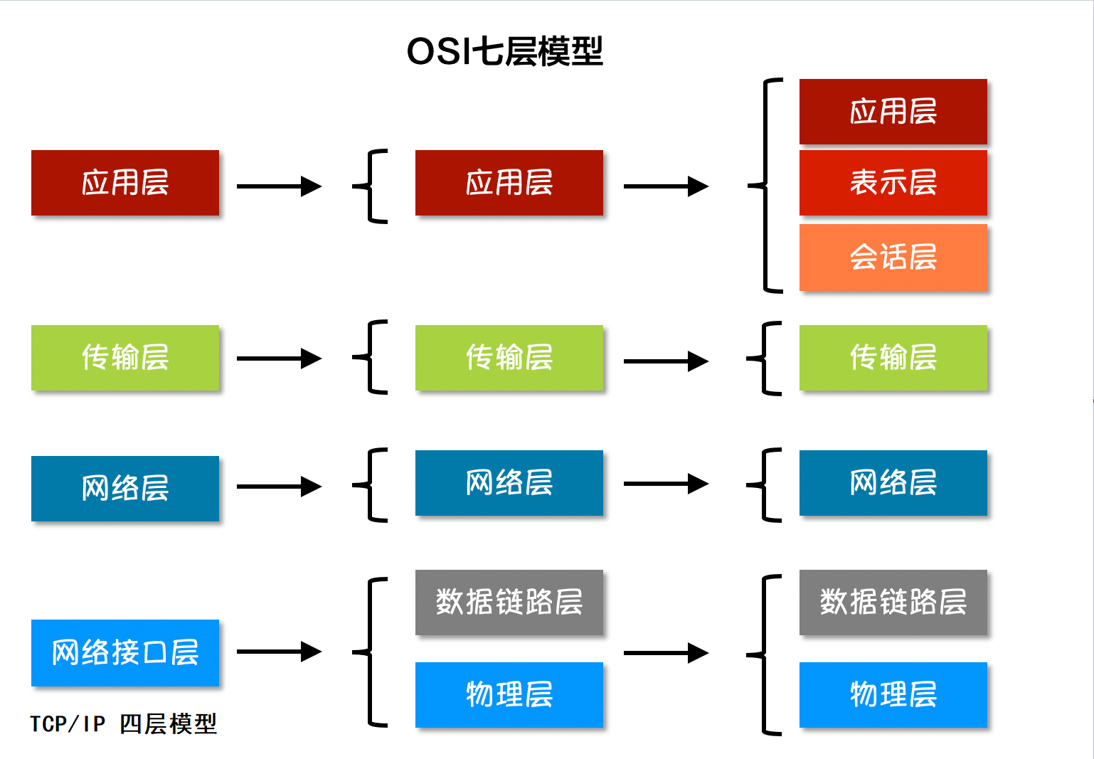 weiyigeek.top-OSI七层网络与TCP/IP四层网络模型
