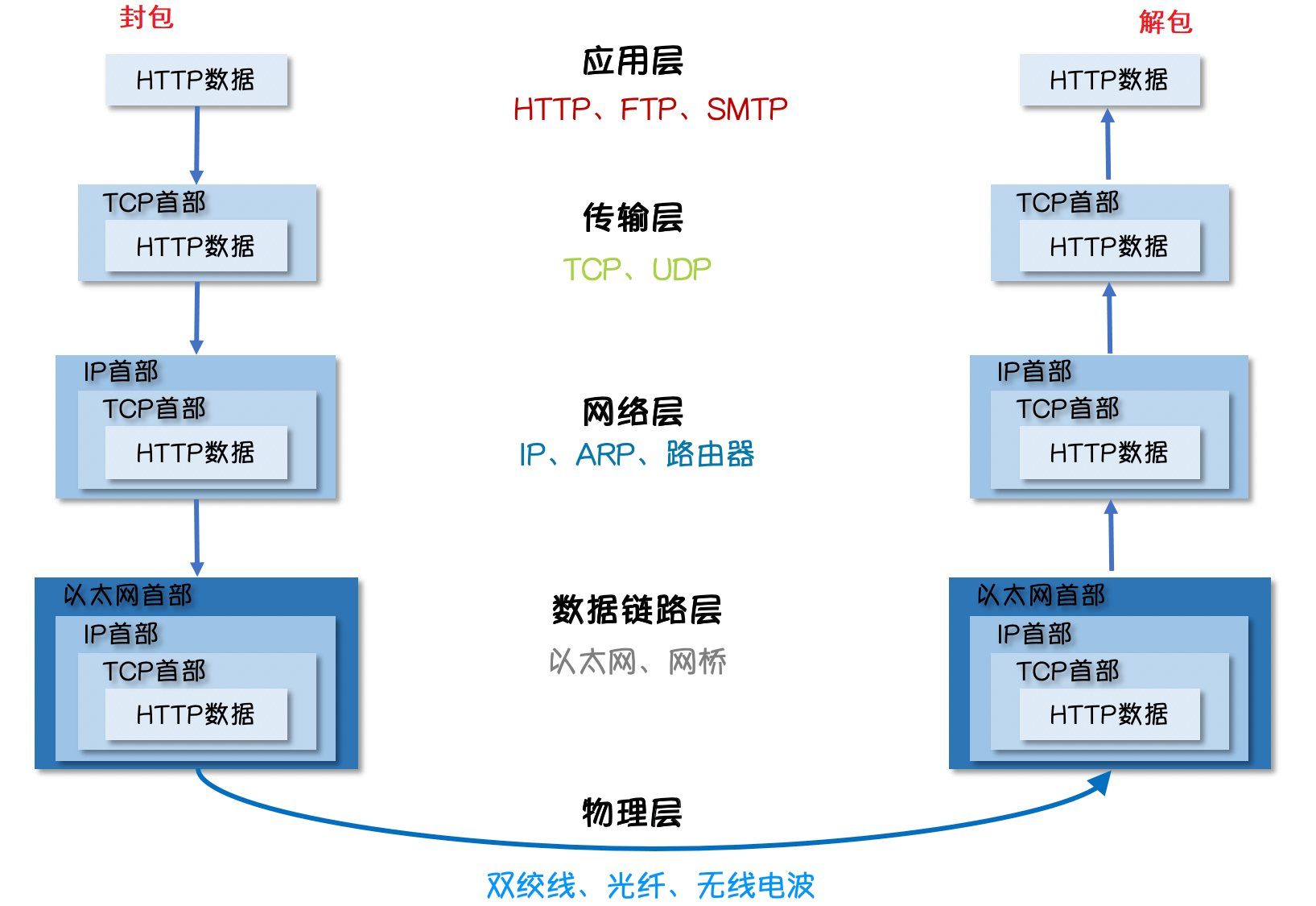 weiyigeek.top-一张解释互联网的传输过程的图