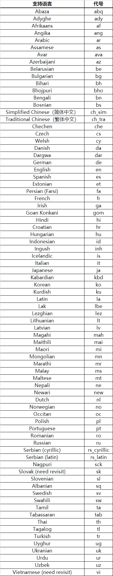 weiyigeek.top-支持识别的语言列表图